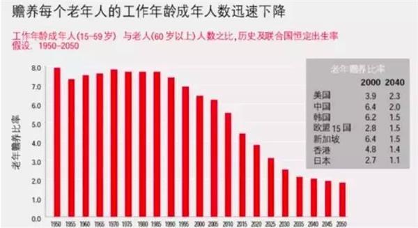 (圖：過去與未來的中國(guó)老年贍養(yǎng)比率)