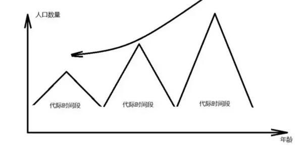 (圖：未來中國(guó)人口年齡結(jié)構(gòu)分布)